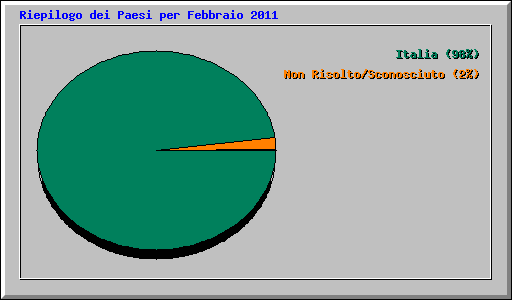 Riepilogo dei Paesi per Febbraio 2011