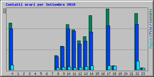 Contatti orari per Settembre 2010