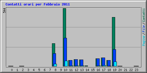 Contatti orari per Febbraio 2011